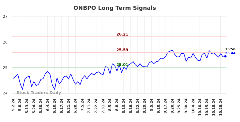 ONBPO Long Term Analysis for November 3 2024