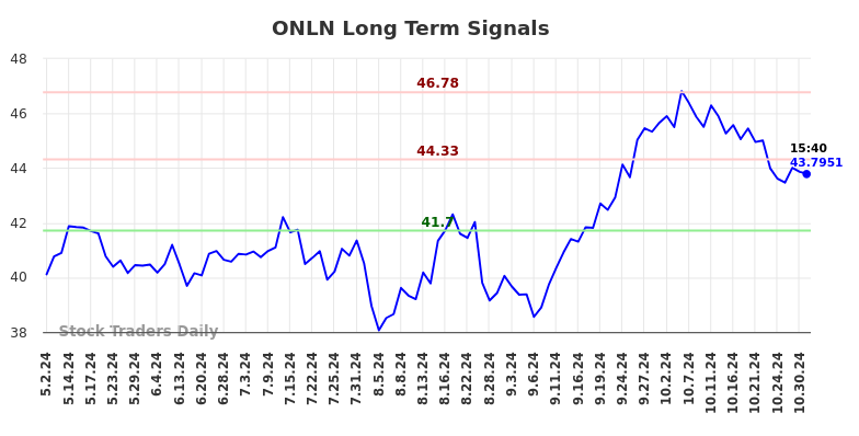 ONLN Long Term Analysis for November 3 2024