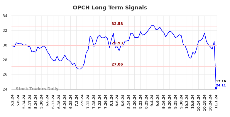 OPCH Long Term Analysis for November 3 2024