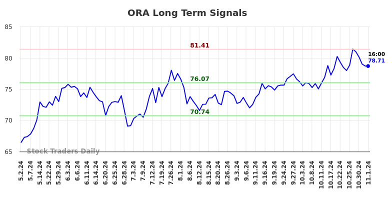 ORA Long Term Analysis for November 3 2024