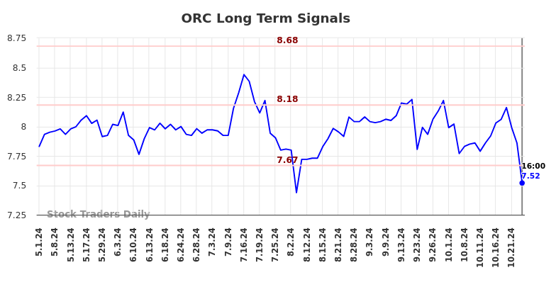 ORC Long Term Analysis for November 3 2024