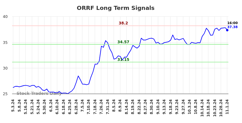 ORRF Long Term Analysis for November 3 2024