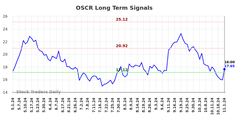 OSCR Long Term Analysis for November 3 2024