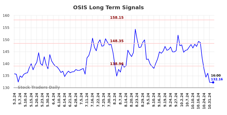 OSIS Long Term Analysis for November 3 2024