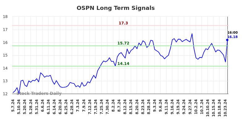OSPN Long Term Analysis for November 3 2024