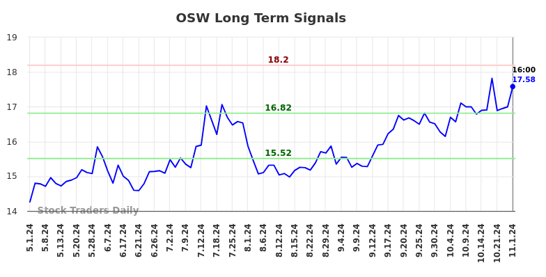 OSW Long Term Analysis for November 3 2024