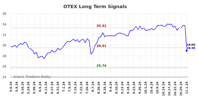 OTEX Long Term Analysis for November 3 2024