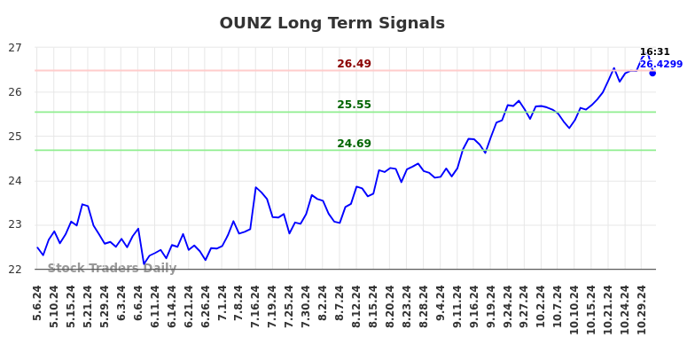 OUNZ Long Term Analysis for November 3 2024