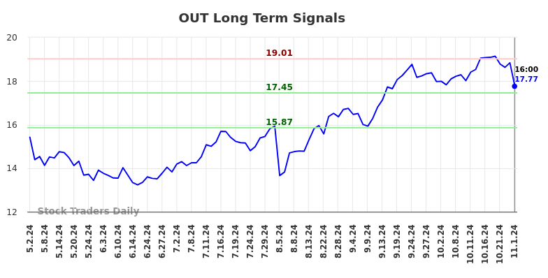 OUT Long Term Analysis for November 3 2024