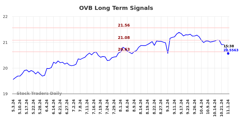 OVB Long Term Analysis for November 3 2024