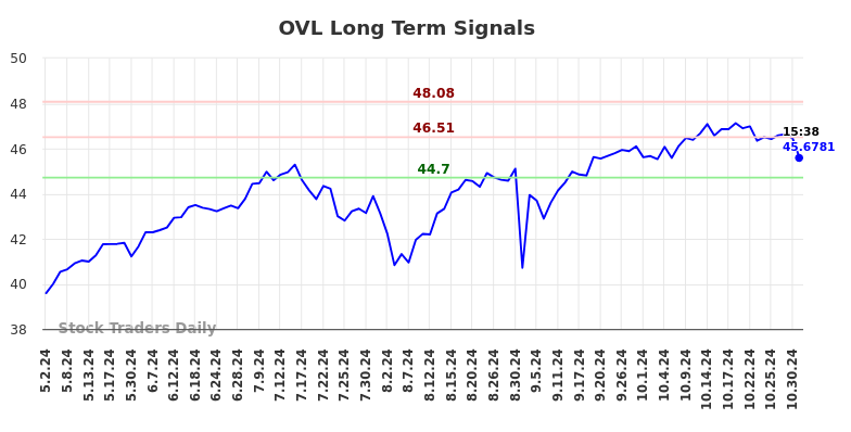 OVL Long Term Analysis for November 3 2024