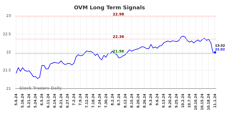 OVM Long Term Analysis for November 3 2024