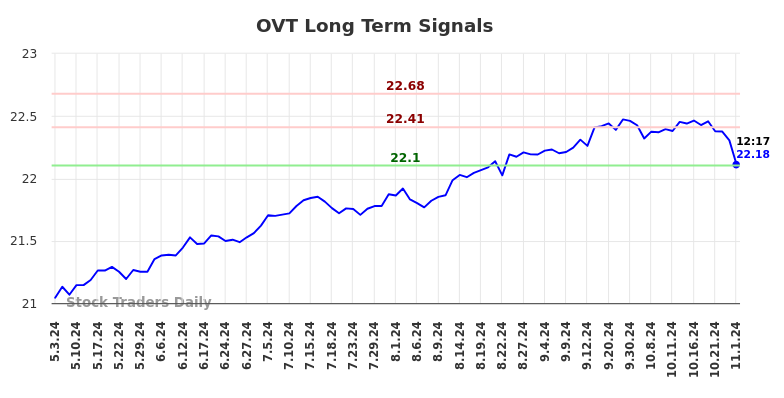 OVT Long Term Analysis for November 3 2024