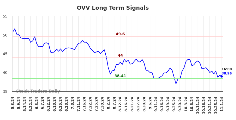 OVV Long Term Analysis for November 3 2024