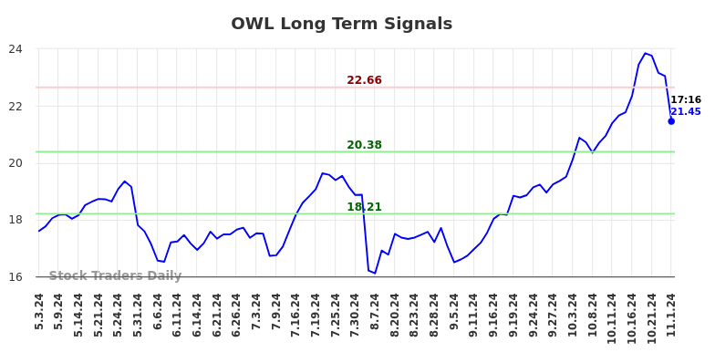 OWL Long Term Analysis for November 3 2024