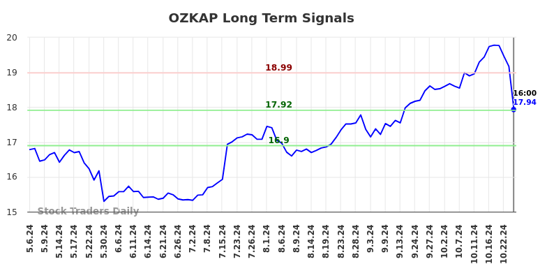 OZKAP Long Term Analysis for November 3 2024