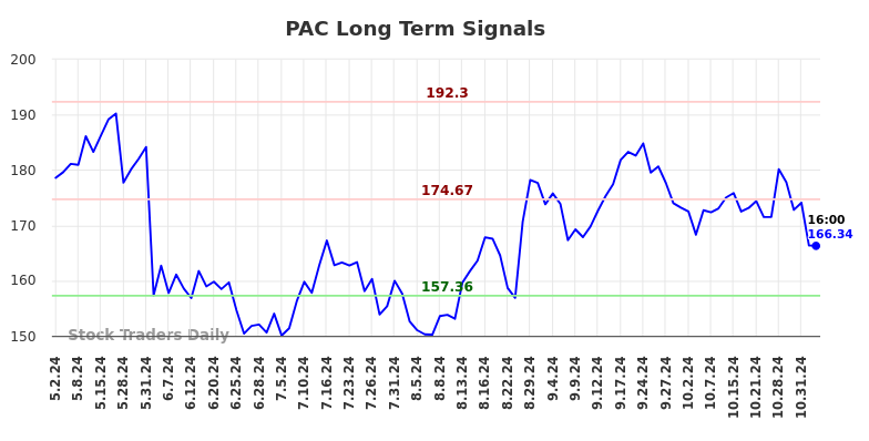 PAC Long Term Analysis for November 3 2024