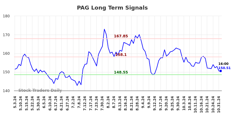 PAG Long Term Analysis for November 3 2024