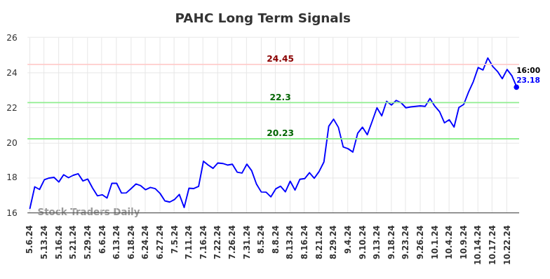 PAHC Long Term Analysis for November 3 2024