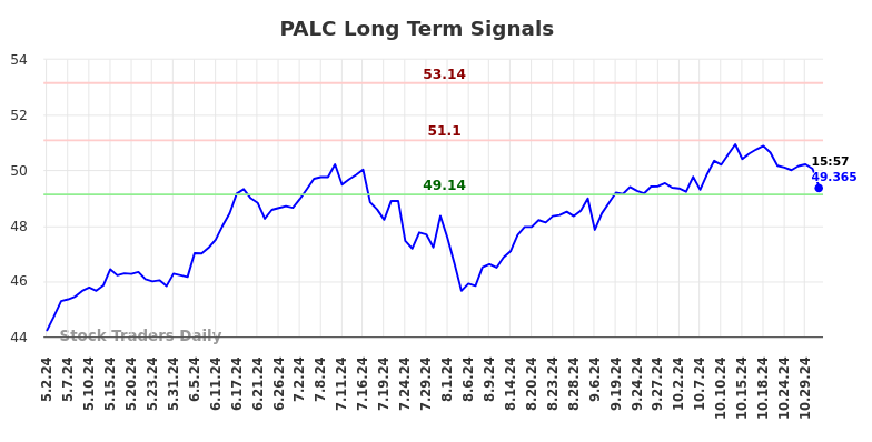 PALC Long Term Analysis for November 3 2024