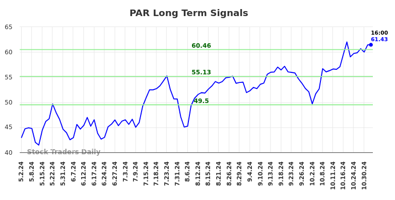 PAR Long Term Analysis for November 3 2024 PAR Long Term Analysis for November 3 2024
