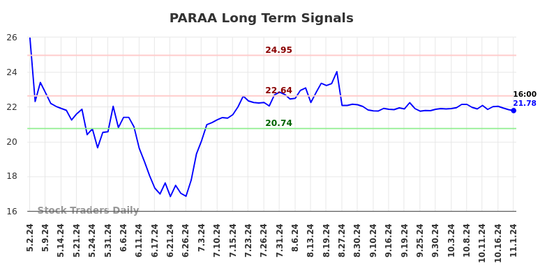 PARAA Long Term Analysis for November 3 2024