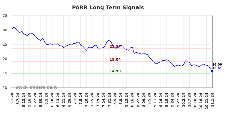 PARR Long Term Analysis for November 3 2024