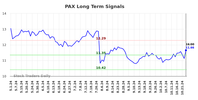 PAX Long Term Analysis for November 3 2024