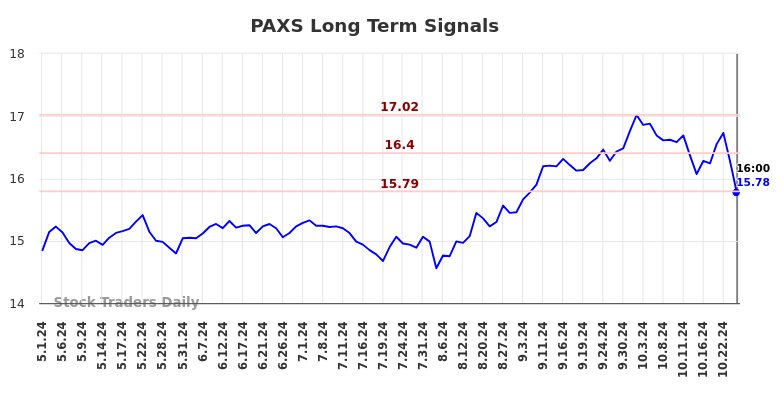 PAXS Long Term Analysis for November 3 2024