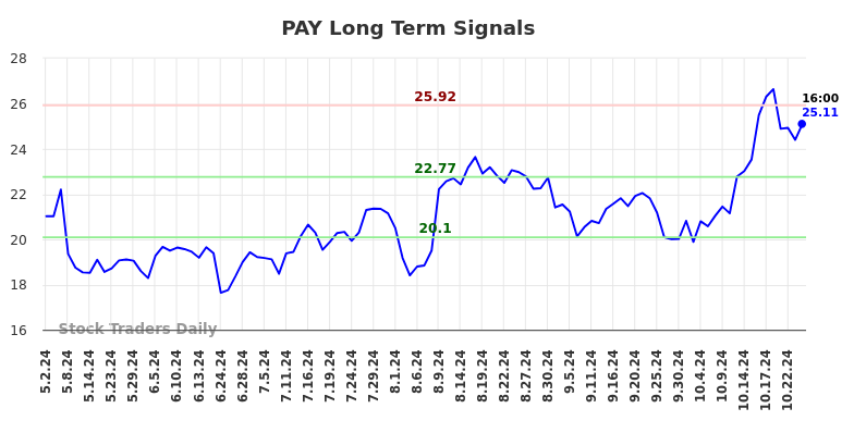 PAY Long Term Analysis for November 3 2024