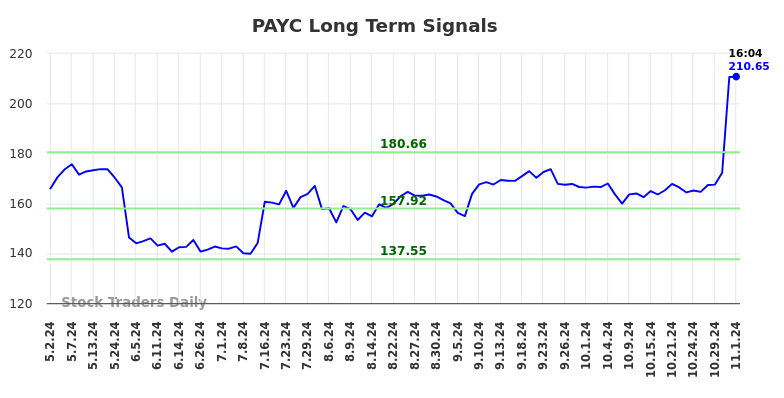 PAYC Long Term Analysis for November 3 2024