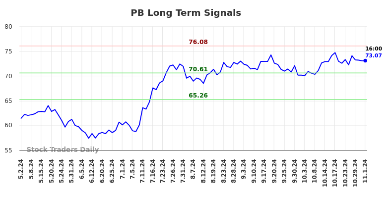 PB Long Term Analysis for November 3 2024