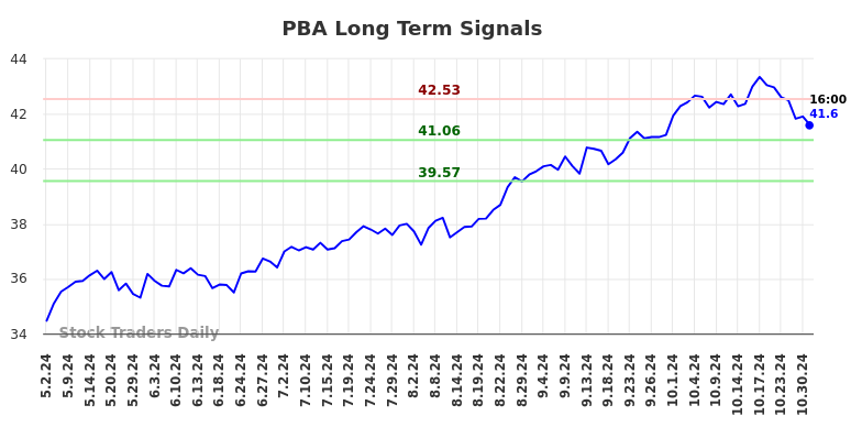 PBA Long Term Analysis for November 3 2024