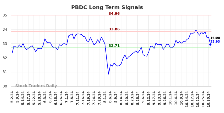 PBDC Long Term Analysis for November 3 2024