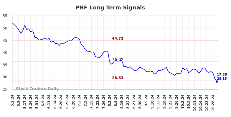 PBF Long Term Analysis for November 3 2024