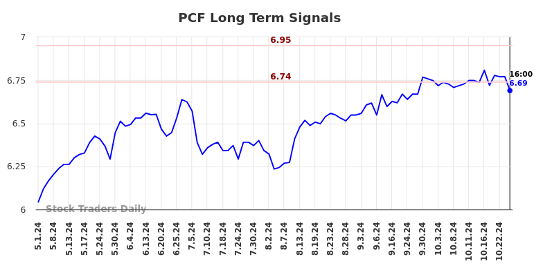 PCF Long Term Analysis for November 3 2024