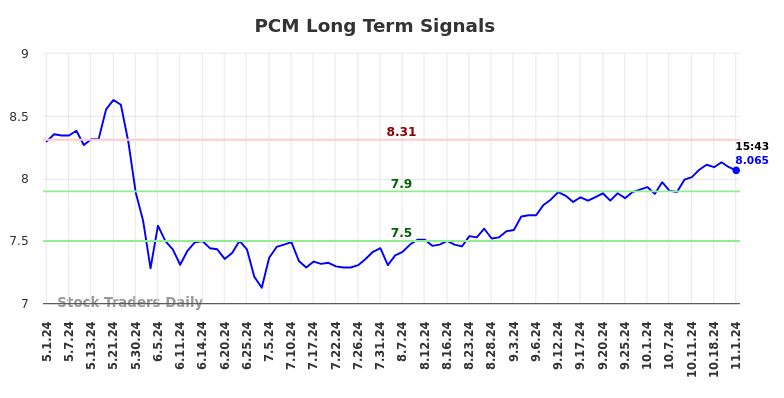 PCM Long Term Analysis for November 3 2024