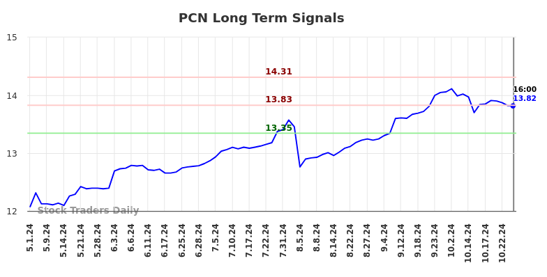 PCN Long Term Analysis for November 3 2024