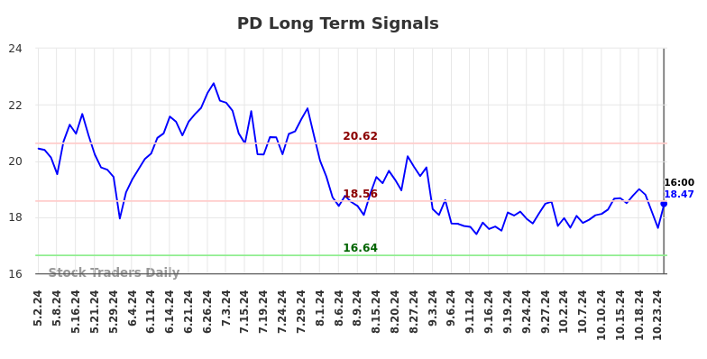 PD Long Term Analysis for November 3 2024