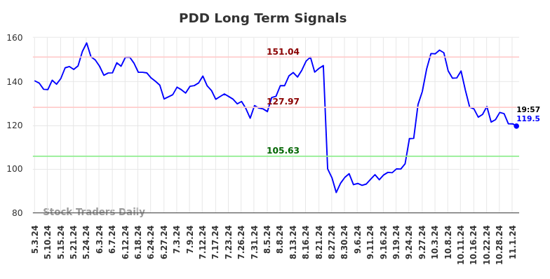 PDD Long Term Analysis for November 3 2024