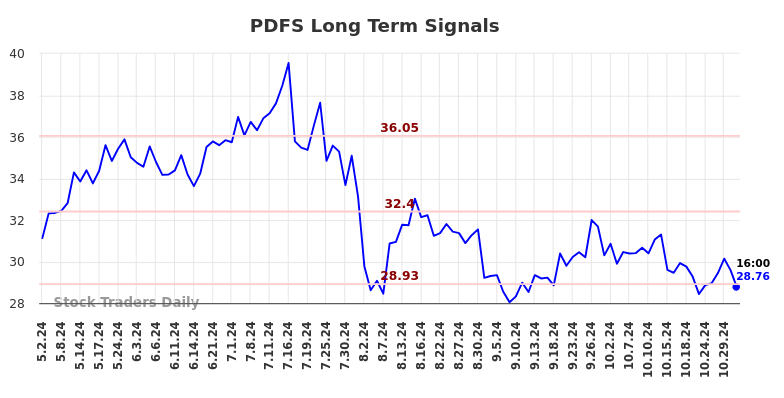 PDFS Long Term Analysis for November 3 2024