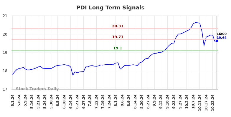 PDI Long Term Analysis for November 3 2024