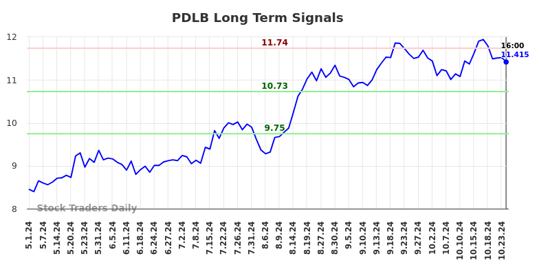 PDLB Long Term Analysis for November 3 2024