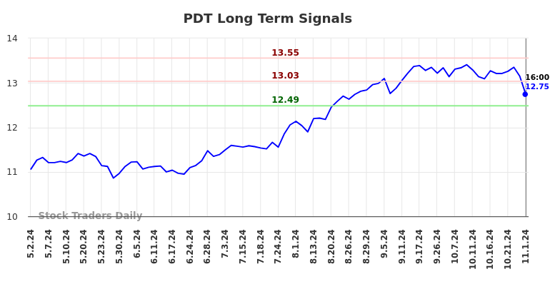 PDT Long Term Analysis for November 3 2024