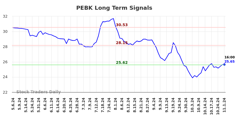 PEBK Long Term Analysis for November 3 2024