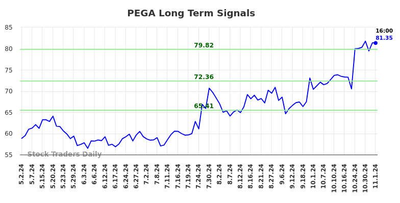 PEGA Long Term Analysis for November 3 2024 PEGA Long Term Analysis for November 3 2024