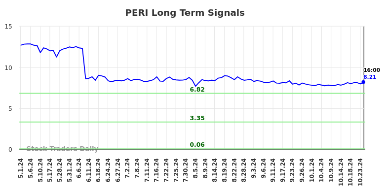 PERI Long Term Analysis for November 3 2024