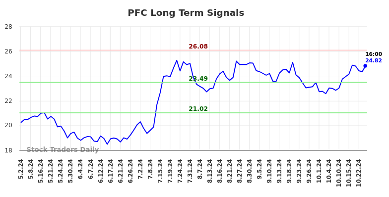 PFC Long Term Analysis for November 3 2024