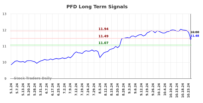 PFD Long Term Analysis for November 3 2024