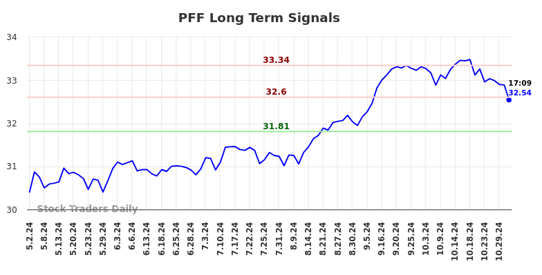 PFF Long Term Analysis for November 3 2024